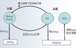 主从数据库,进步数据库功用与可靠性的要害