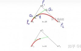 css贝塞尔曲线, 什么是CSS贝塞尔曲线？