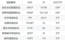 linux敞开22端口,什么是22端口？