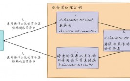 mysql字符集设置,保证数据正确存储与检索