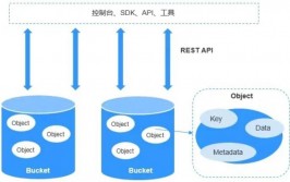 swift目标存储,深化解析OpenStack Swift的架构与优势