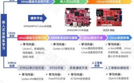 嵌入式 linux,推进智能设备开展的要害力气