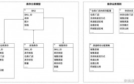 商城数据库规划,商城数据库规划概述