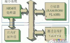 嵌入式体系的组成,嵌入式体系的组成解析