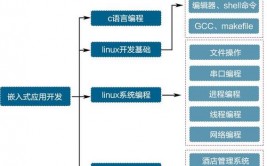 嵌入式有哪些方向,嵌入式体系的开展方向解析