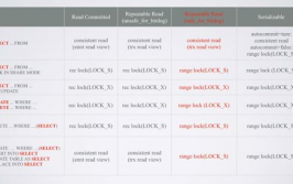 oracle阻隔等级,Oracle数据库业务阻隔等级详解