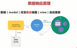 vue数据绑定原理, 数据绑定概述