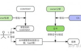 ios开发学习,从零根底到通晓之路