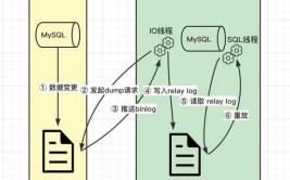 mysql主从同步原理,MySQL主从同步原理概述