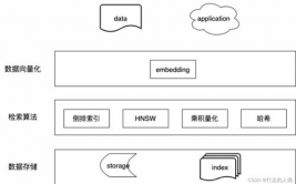 数据库向量化是什么意思呀,什么是数据库向量化？