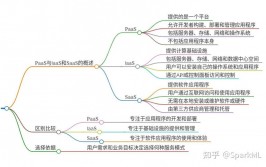 开源paas渠道,构建灵敏、高效的云服务渠道