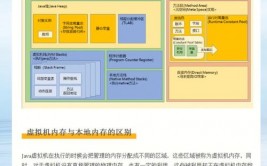 java仓库,深化了解Java虚拟机中的内存办理