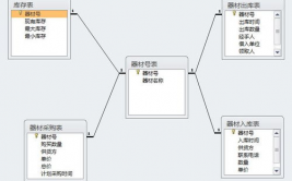 数据库表联络,数据库表联络概述