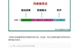 python列表推导式,python列表推导式格局