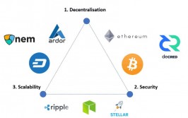 区块链不或许三角,去中心化、安全性与可扩展性的权衡之道