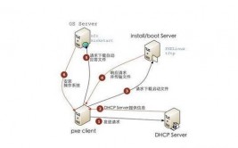 windows建立pxe服务器,完结网络发动装置体系