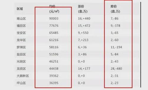 深圳最新房价爆料,揭秘热点区域涨幅与趋势  第2张 深圳最新房价爆料,揭秘热点区域涨幅与趋势  第2张